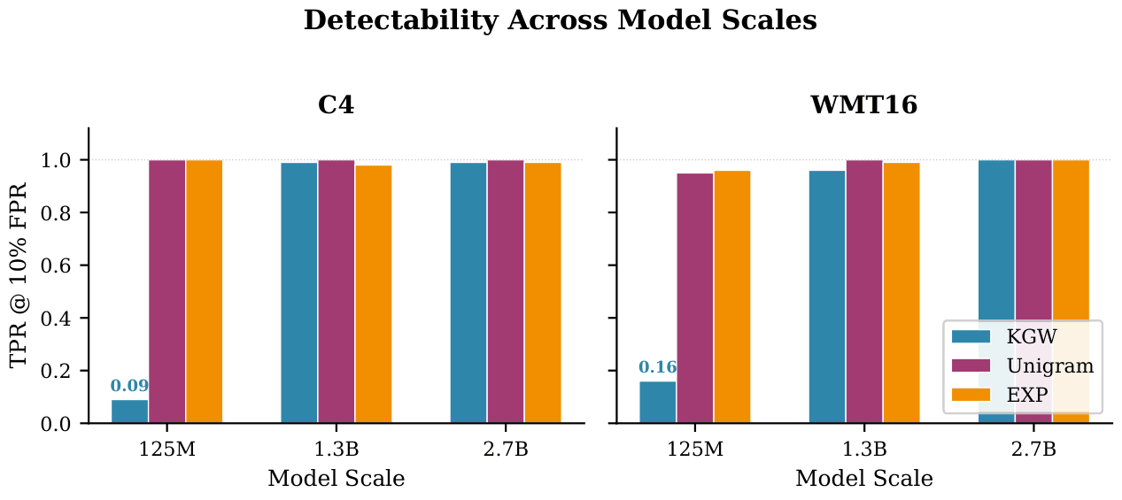 Bar chart showing True Positive Rate at 10% False Positive Rate for KGW, Unigram, and EXP algorithms across OPT-125M, OPT-1.3B, and OPT-2.7B model sizes on C4 and WMT16 datasets. KGW collapses to near-chance at OPT-125M while Unigram and EXP maintain near-perfect detection.