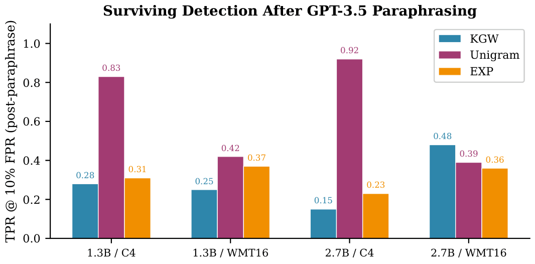 Chart showing surviving watermark detection rate (TPR) after GPT-3.5 paraphrasing attack for KGW, Unigram, and EXP across OPT-1.3B and OPT-2.7B models on C4 and WMT16 datasets. Unigram consistently dominates with the highest surviving detection rate.