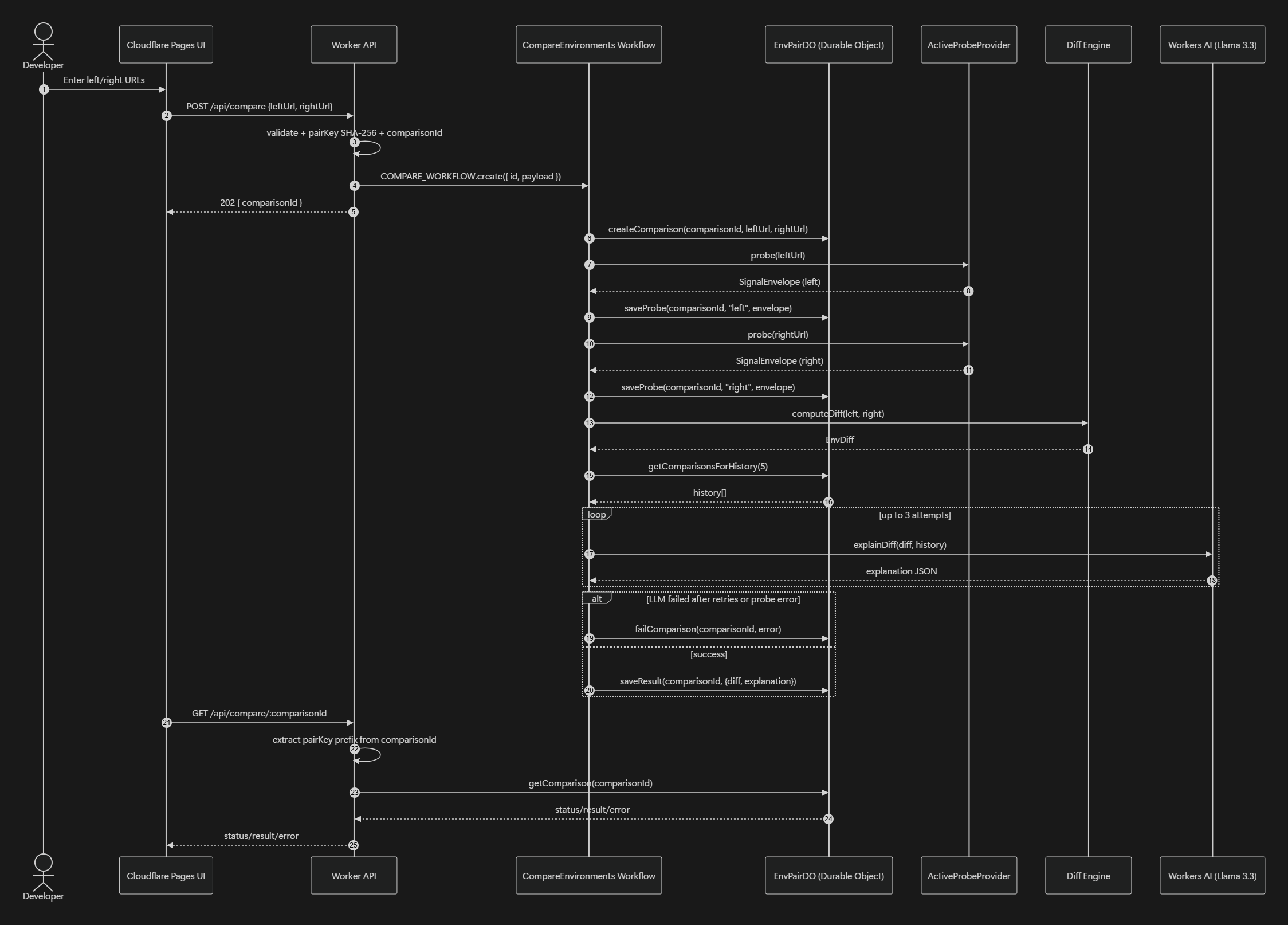 Environment Drift Analyzer workflow sequence